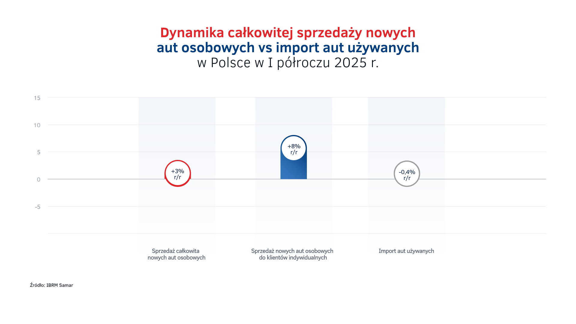 Dynamika całkowitej sprzedaży nowych vs import w PL.png